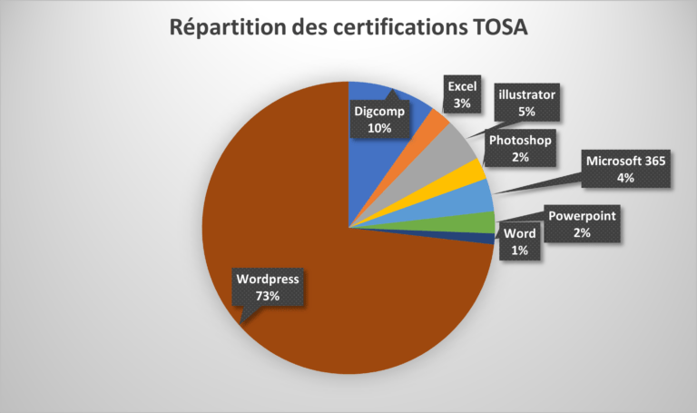 Répartition Tosa