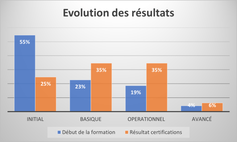 résultats tosa