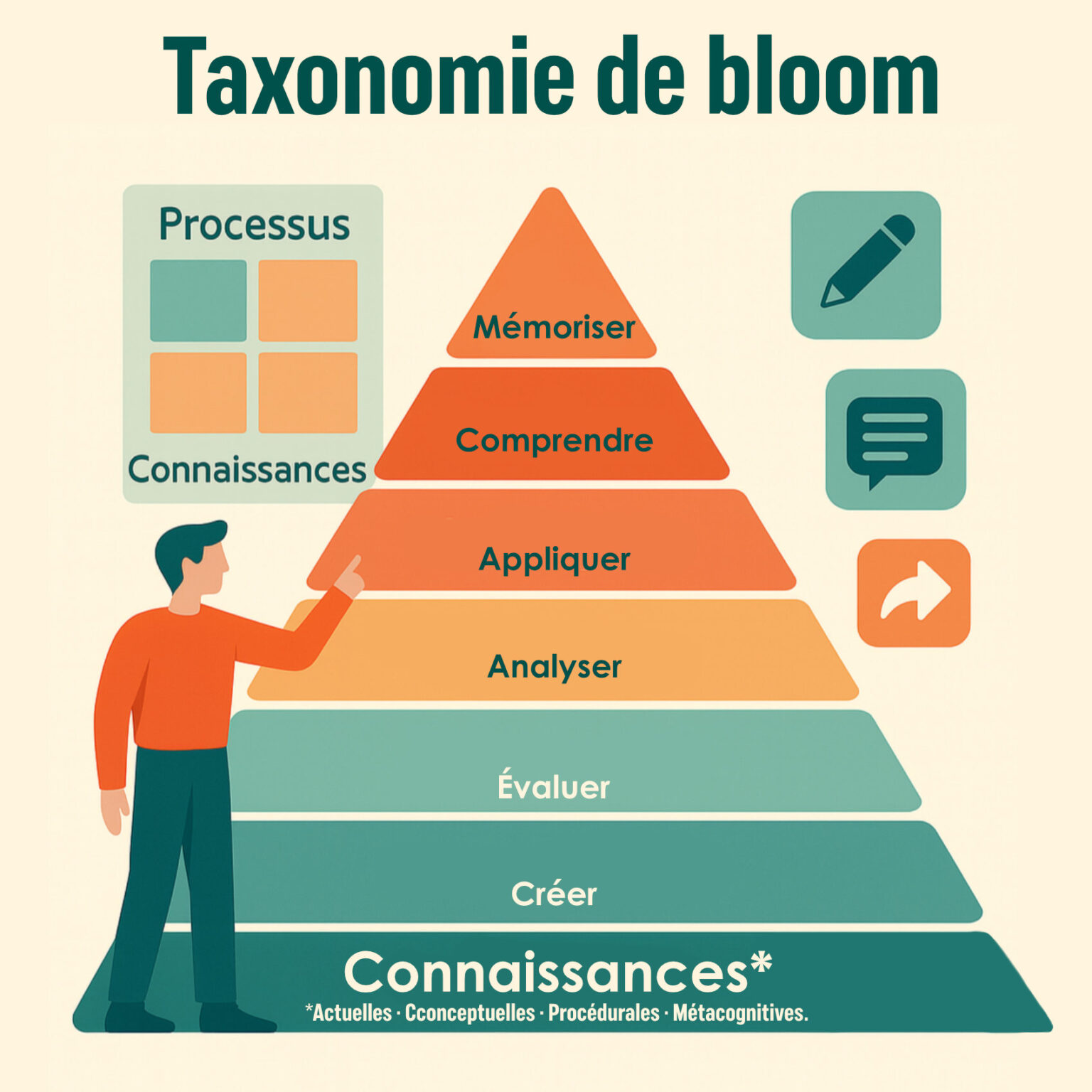 Le B-A-BA de la taxonomie de Bloom (version révisée) : comprendre