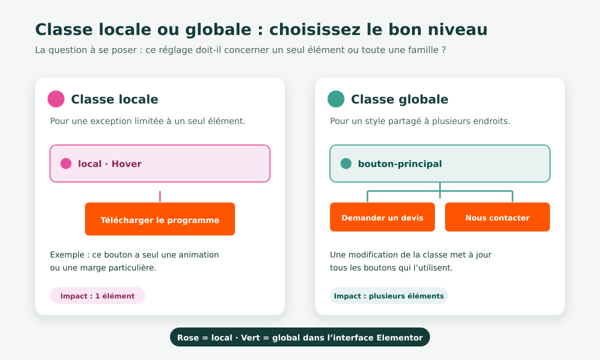 Comparaison entre une classe locale appliquée à un seul bouton et une classe globale appliquée à plusieurs boutons Elementor