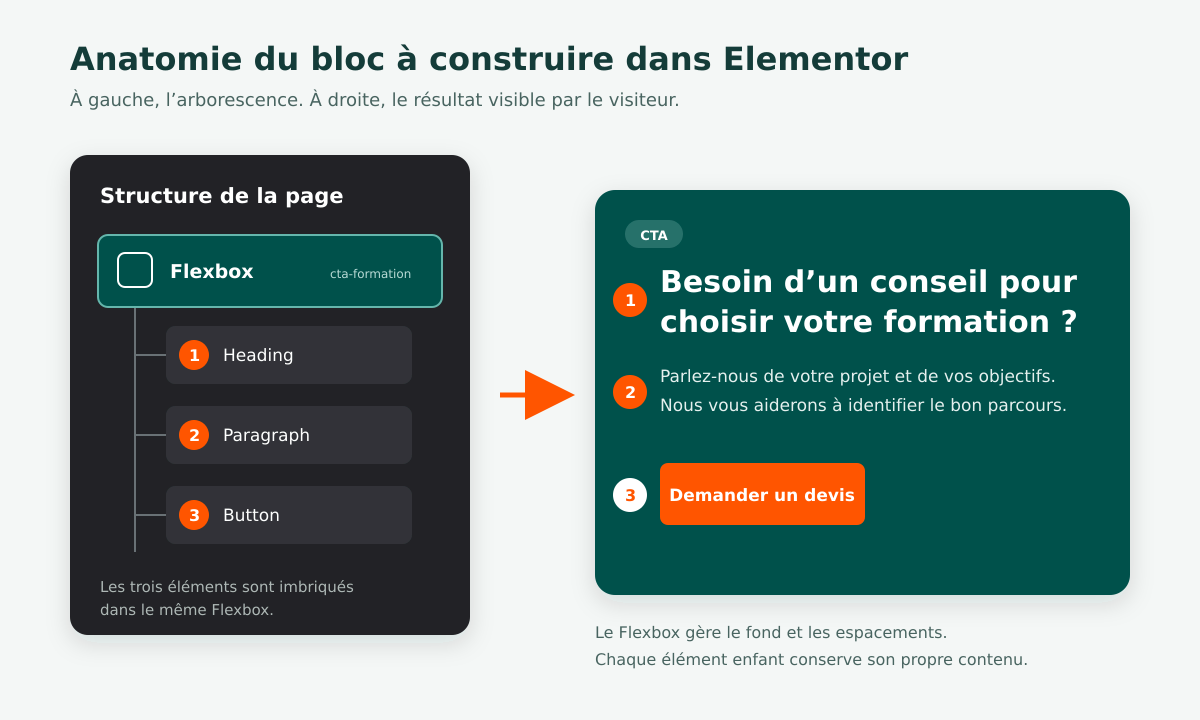 Schéma de la structure Flexbox contenant un titre, un paragraphe et un bouton dans Elementor