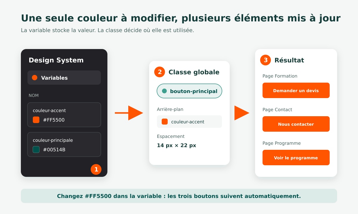 Schéma montrant une variable de couleur reliée à une classe globale puis à trois boutons Elementor