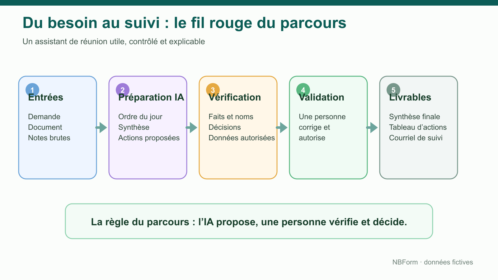 Atelier pratique du module 4 : de la demande de réunion au suivi validé par une personne