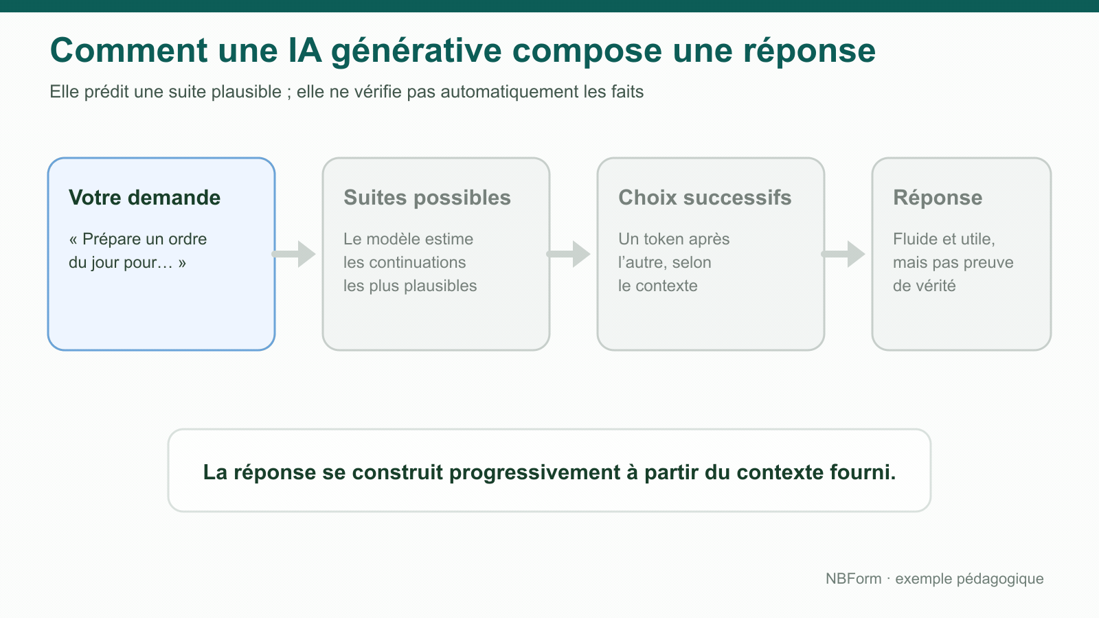 Animation montrant comment une IA construit progressivement une réponse à partir de suites plausibles