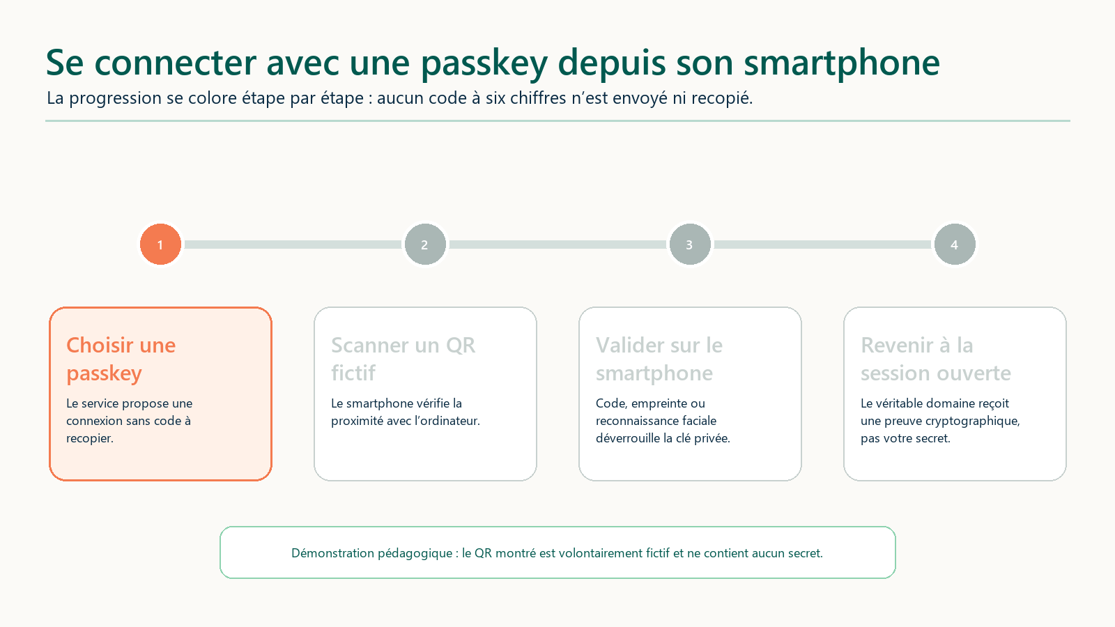 Animation des quatre étapes d’une connexion par passkey depuis un smartphone