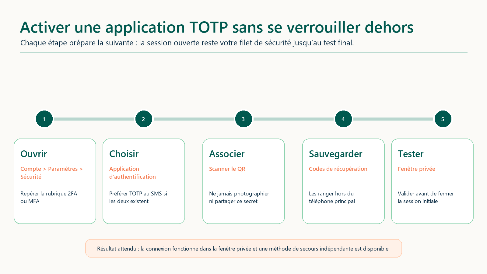 Chemin en cinq étapes pour activer une application TOTP et tester la récupération