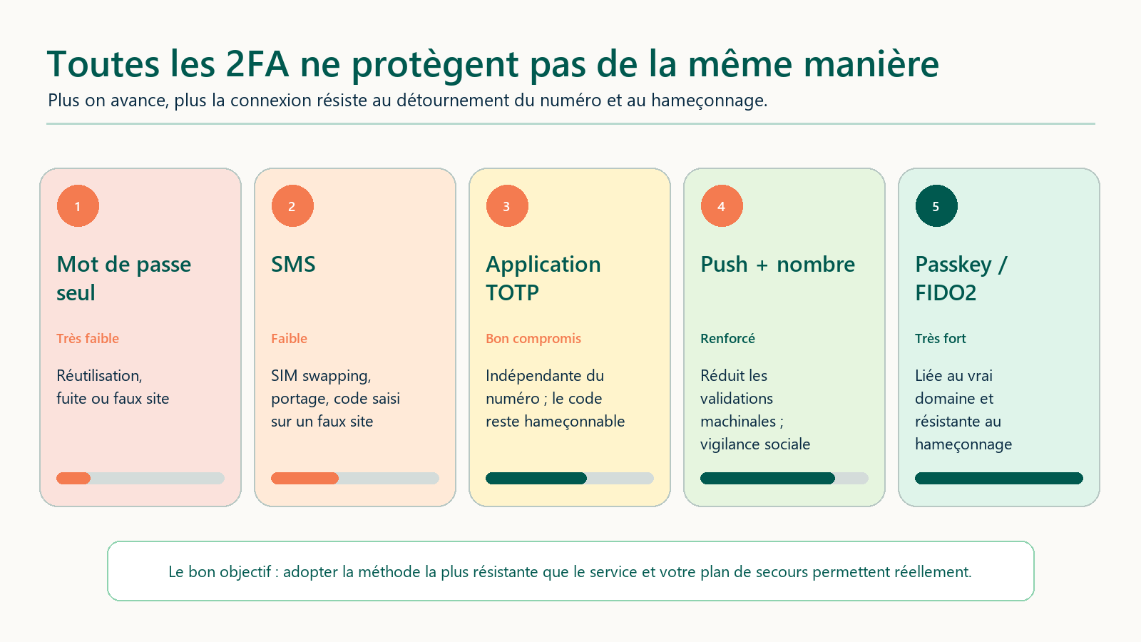 Échelle de protection des méthodes 2FA, du mot de passe seul à la passkey FIDO2