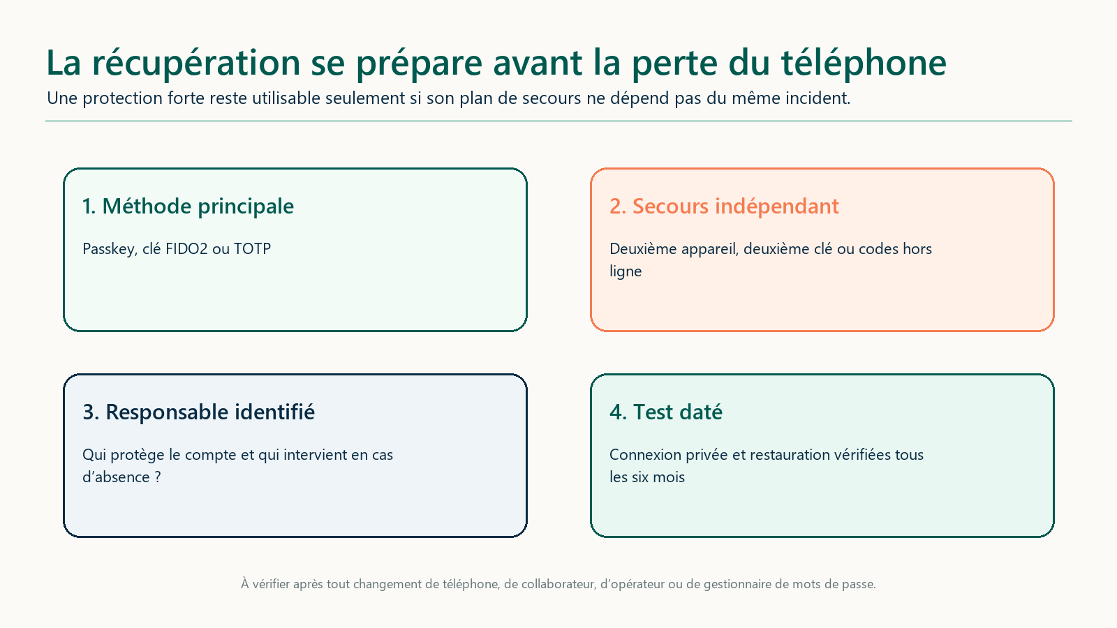 Plan de récupération 2FA en quatre points : méthode principale, secours indépendant, responsable et test daté