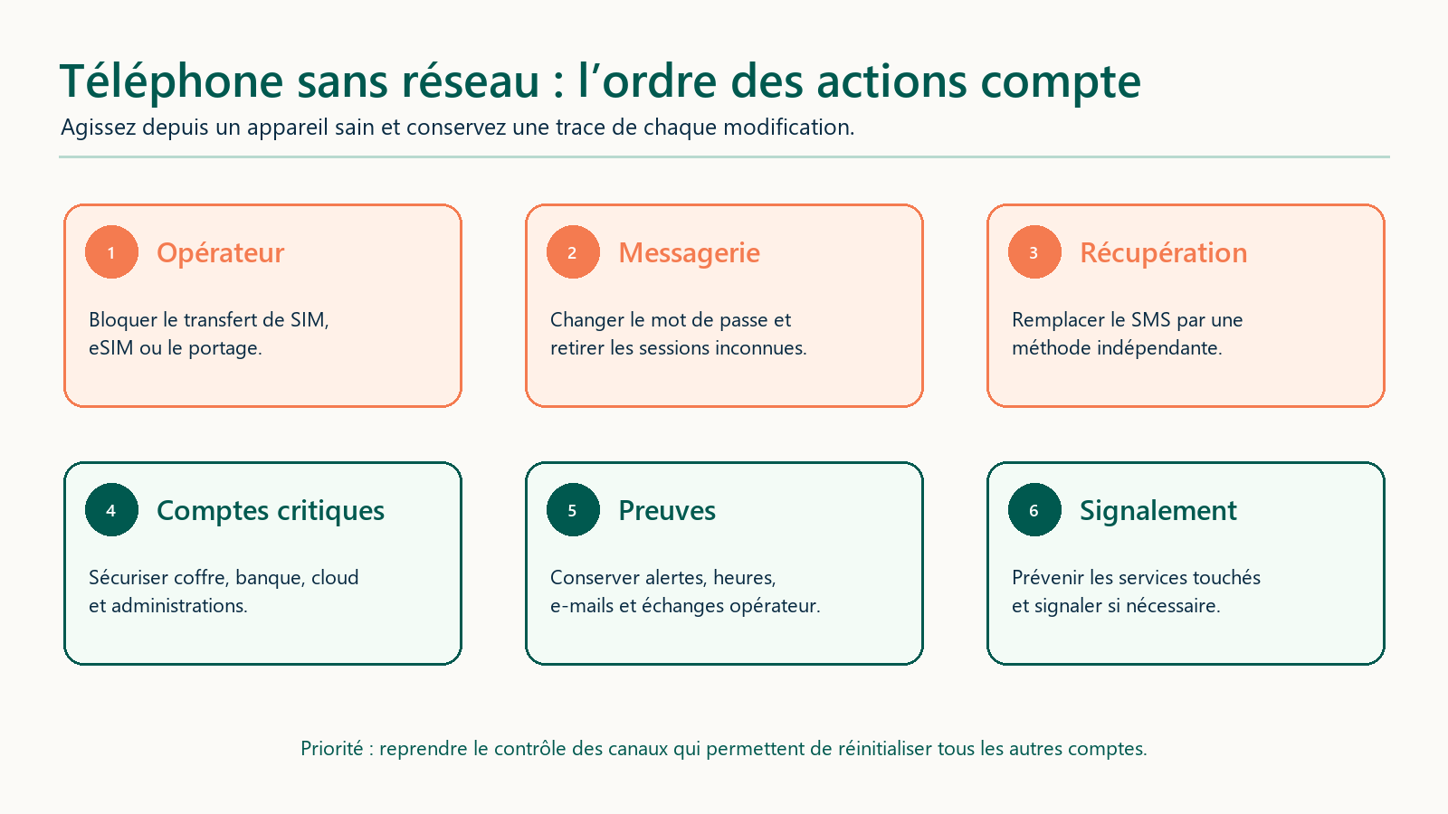Chronologie d’urgence après une perte soudaine du réseau liée à un possible SIM swapping