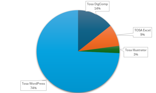 Graphique répartition des certifications NBForm